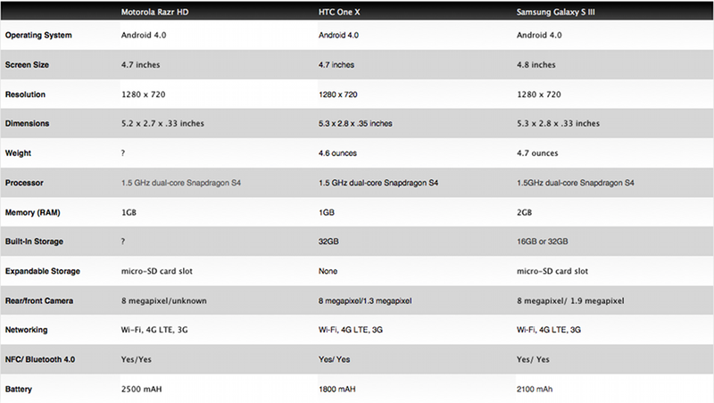 Illustration for article titled How Does the Motorola Droid RAZR HD Compare to the Best Android Phones?
